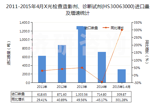 2011-2015年4月X光檢查造影劑、診斷試劑(HS30063000)進(jìn)口量及增速統(tǒng)計